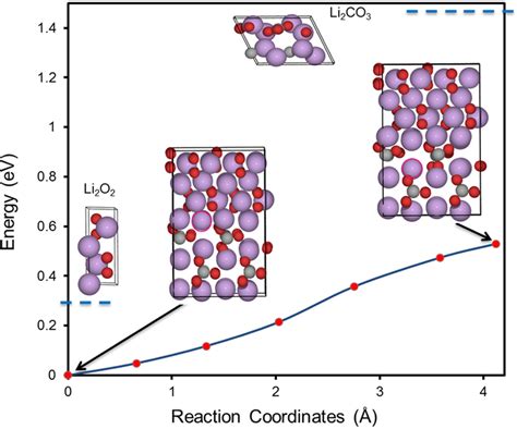 Neb Calculations For The Li Vacancy Diffusion Barrier At The Li 2 O 2