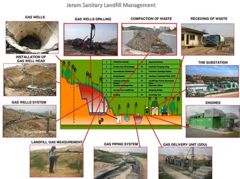 Solid Waste Management In Jeram Sanitary Pdf