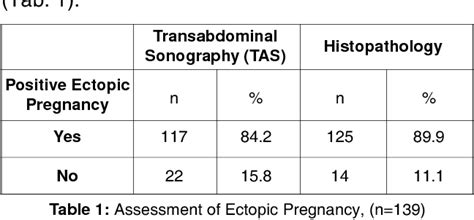 Table 1 From The Diagnostic Accuracy Of Transabdominal Sonography Tas In Early First