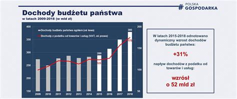 Dynamiczny Wzrost Dochod W Bud Etu Pa Stwa Ministerstwo Rozwoju I