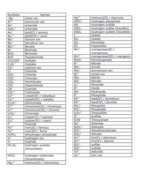 Table common ions with oxidation number | PDF