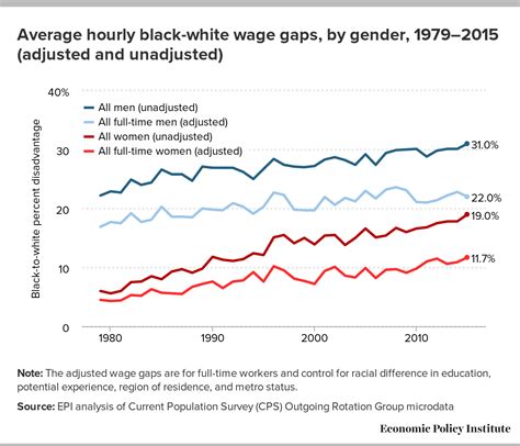 Black White Wage Gaps Expand With Rising Wage Inequality Economic