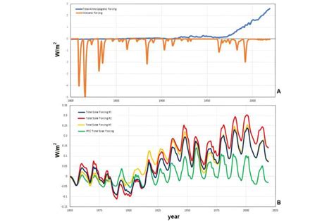 Understanding the role of the sun in climate change