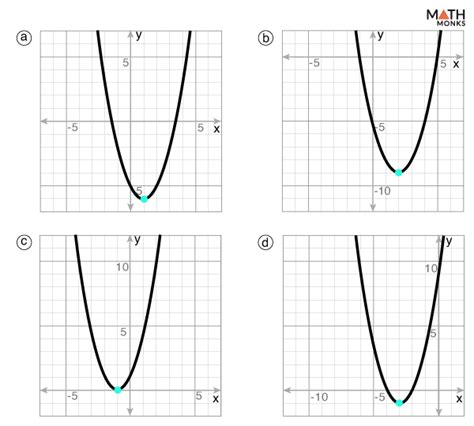 Vertex of a Parabola - Definition, Formulas, Examples, & Diagrams