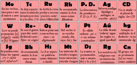 La Tabla Periódica De La Ortografía Recursos Para Escritores