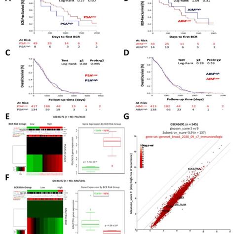 The Differential Expression Of Psa And Aim Is Associated With Disease