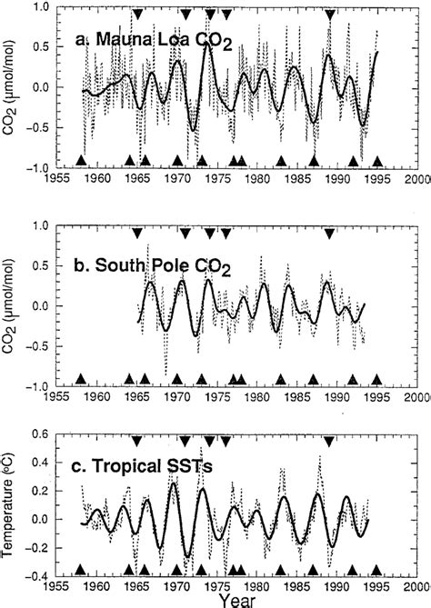 A Interannual CO 2 Variations Obtained From SSA Of The Detrended