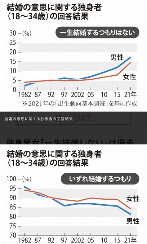 独身男女「一生結婚しない」は過去最高 非婚化志向が一層加速 News Everyday