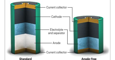 An Anode Free Zinc Ion Battery C En Global Enterprise