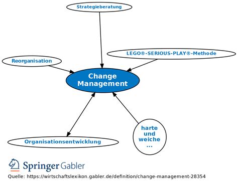 8 Steps For An Effective Change Management Process Smartsheet Images