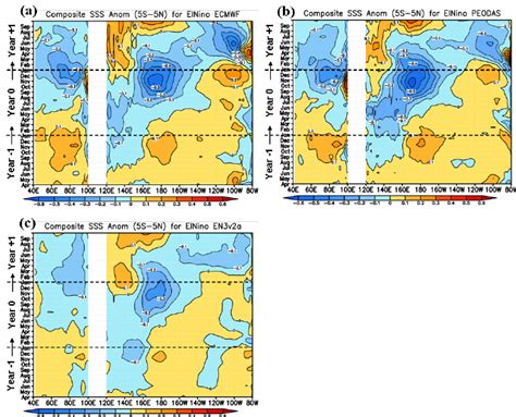 Same As In The Fig3 Except For The Sss Anomalies Sea Surface