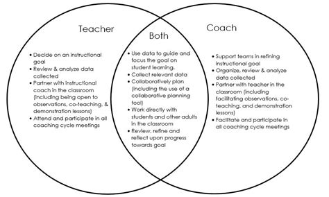 Role Of Coach And Teacher Instructional Coaching Cycles