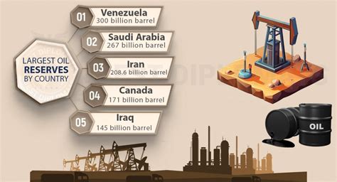 Top Countries With Largest Oil Reserves In World