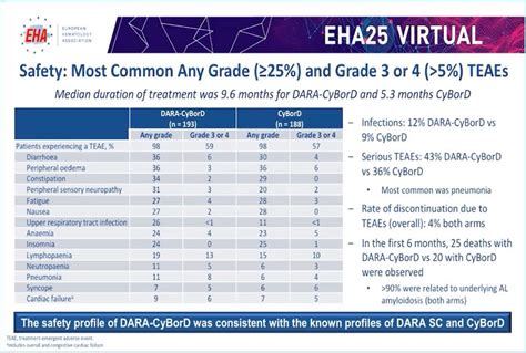 Confirmatory Phase 3 Affirm Birtamimab In Mayo Stage Iv Patients With