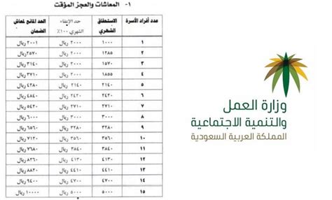 جدول استحقاق الضمان المطور Itqan