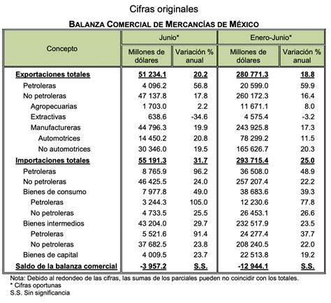 Balanza Comercial Reporta D Ficit De Mil Mdd En Primer Semestre