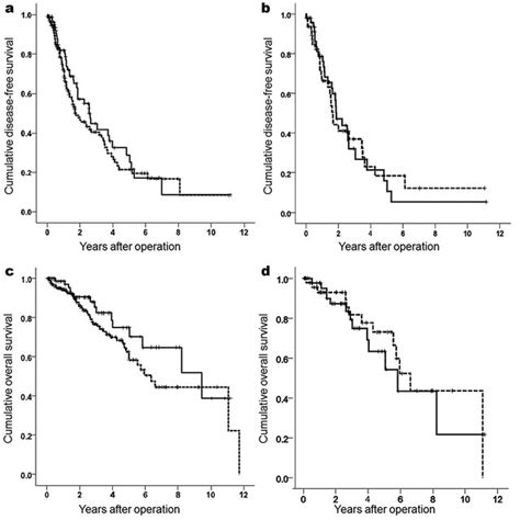 Kaplan Meier Survival Curves Comparing Disease Free Survival Dfs And