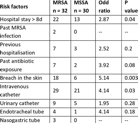 Distribution Of Risk Factors Of Mrsa Infection Download Table