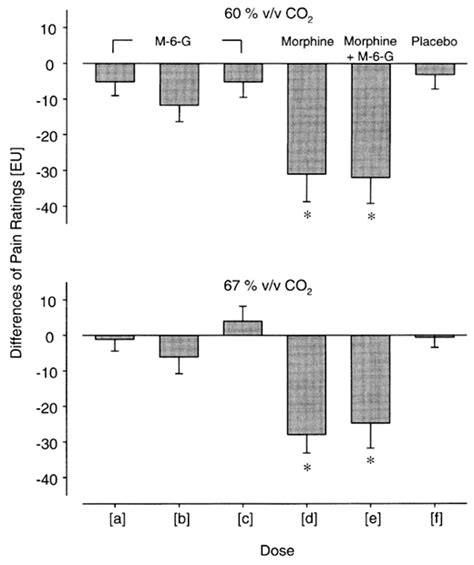 Lack Of Analgesic Activity Of Morphine 6 Glucuronide After Short Term