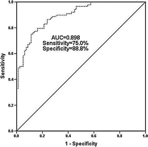 An Roc Curve Was Established To Assess The Discriminative Ability Of