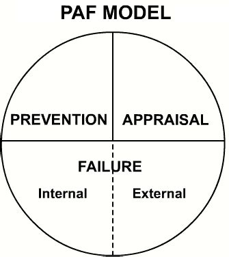 Paf Model Competitiveness Of The Organization Is Increased Customer