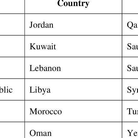 List of countries included in the MENA sample | Download Scientific Diagram