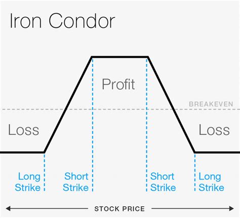 What Is An Iron Condor Option Spread Stock Investing Guide