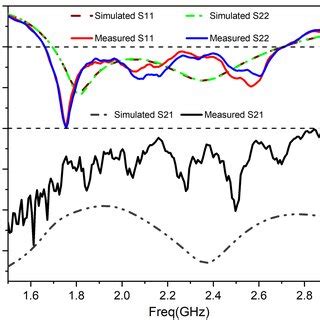 The Simulated Current Distribution Of The Proposed Antenna At Ghz