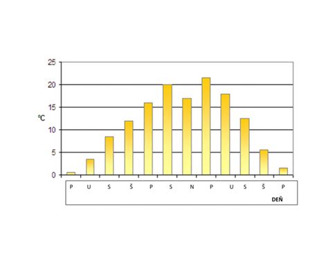 Ak Je Teplota Vzduchu U N S Doma