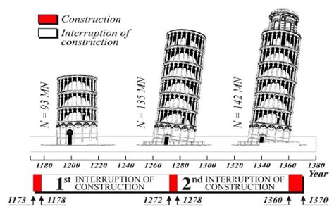 Leaning Tower Of Pisa Dimensions