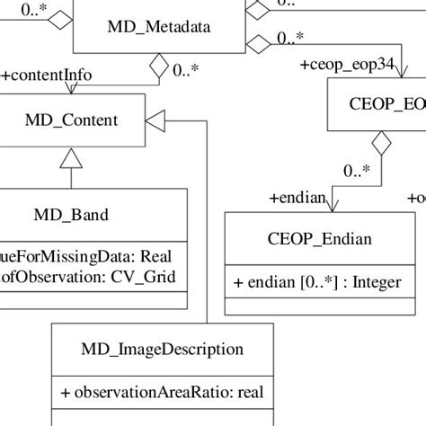 Uml Model Of Specific Metadata Elements An Example Download