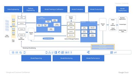 Vertex AI Foundations For Secure And Compliant ML AI Deployment