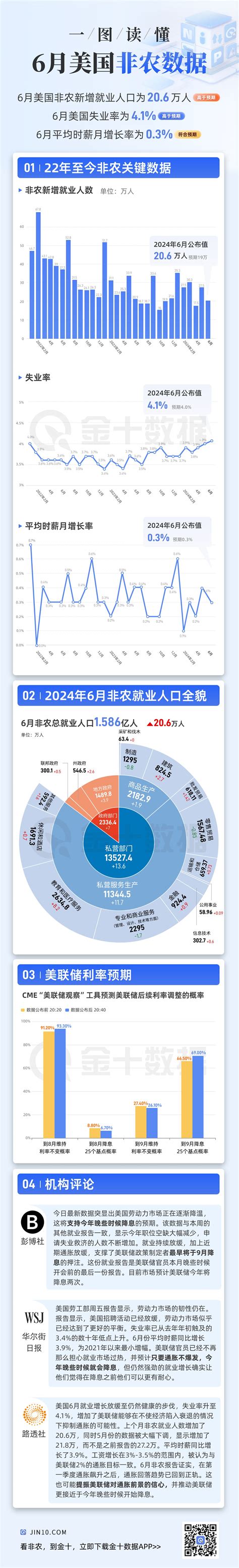 一图读懂美国6月非农就业报告丨财料 市场参考 金十数据