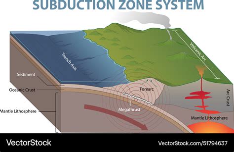 Subduction zone diagram Royalty Free Vector Image