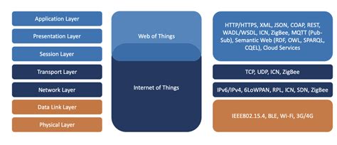 Layers Of The Osi Stack Where Iot And Wot Are Located Download