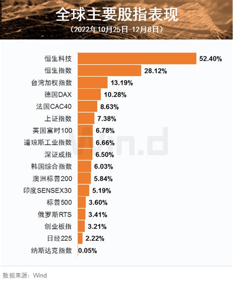 恒生科技指数一个多月飙涨50 ，2023年将呈现“n”型走势 港股 经济 公司