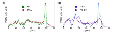 The Vibrational Density Of States Vdos A Is For Gr And Mac B Is Download Scientific