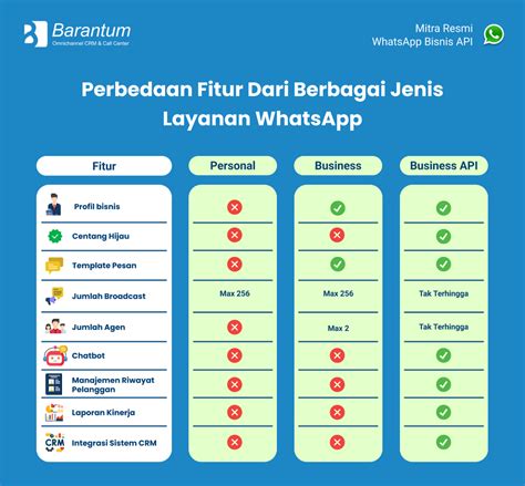 Fitur Dan Layanan Whatsapp Business Api Konsultan Bisnis Satoeasa