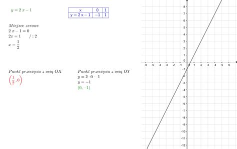 Narysuj Wykres Funkcji Y X Wyznacz Miejsce Zerowe Punkty