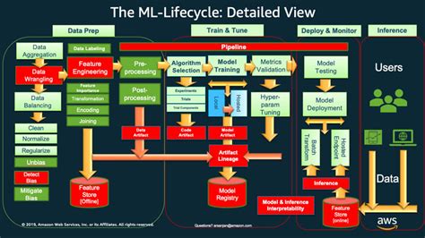 What Is Mlops Machine Learning Operations Explained Aws