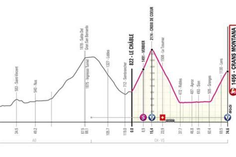 Giro D Italia Etappe Strecke H Henprofil Karte Tv