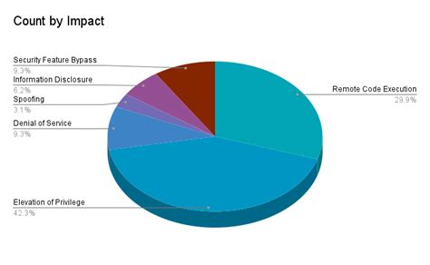 Microsofts January 2022 Patch Tuesday Addresses 97 CVEs CVE 2022