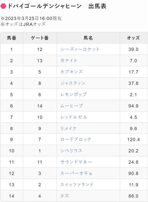 Jra Van公式 On Twitter 【ドバイゴールデンシャヒーン】【ドバイターフ】jraと英ブックメーカーの1600時点での単勝