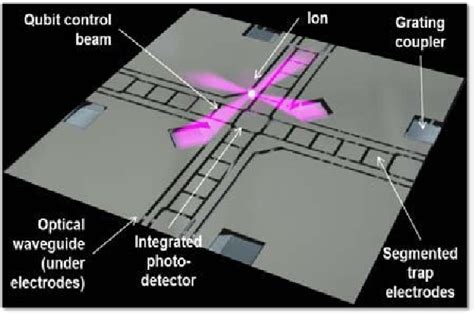 Figure 1 From Multi Level Photonics For Trapped Ion Quantum Computing