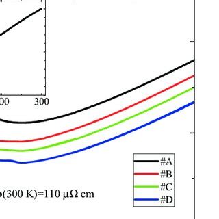 Temperature T Dependent In Plane Electrical Resistivity Of Four