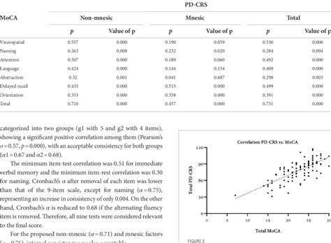 Correlations For Total And Subtotal Scores Of Moca With Pd Crs