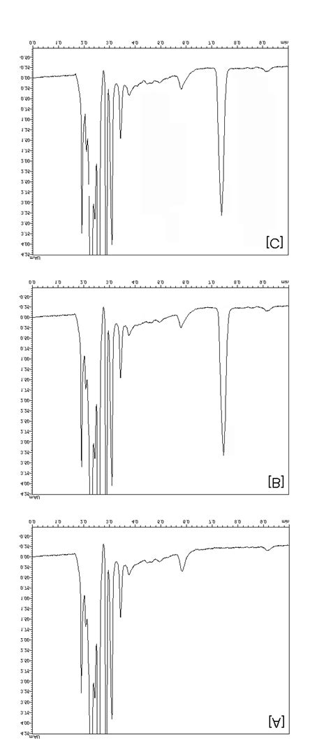 Liquid Chromatograms Of A A Drug Free Breast Milk Sample B A