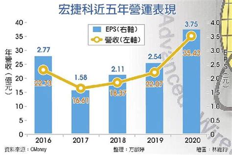 宏捷科黃國鈞專訪》三劍客成形 撐起技術大傘 產業 工商時報