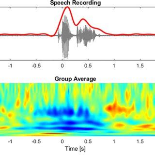 Modulation Of Group Average Subthalamic Oscillatory Activity During