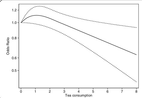 Dose Response Odds Ratio For The Risk Of Rheumatoid Arthritis Ra By